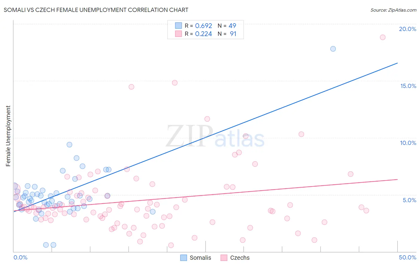 Somali vs Czech Female Unemployment