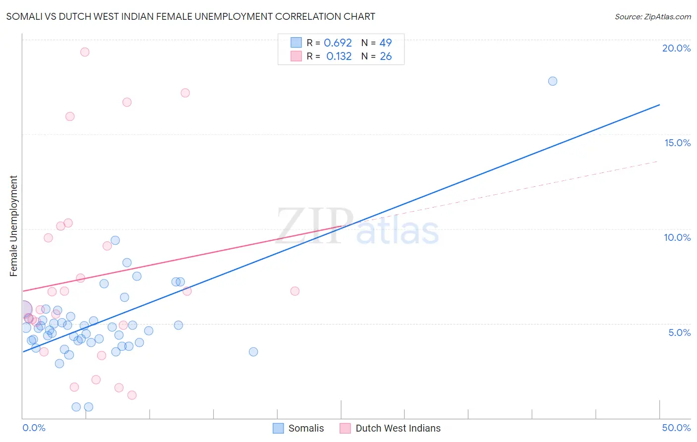 Somali vs Dutch West Indian Female Unemployment