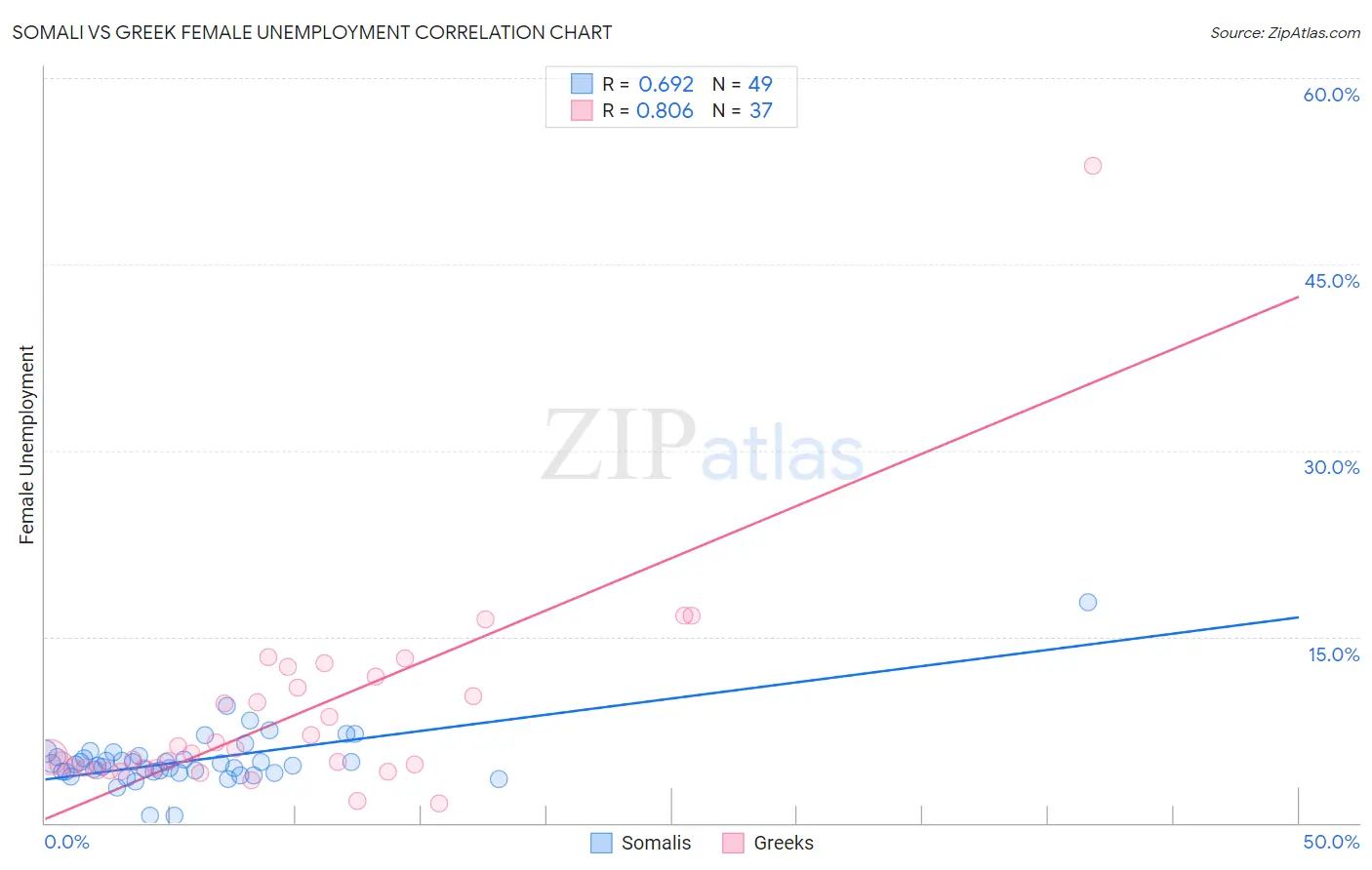 Somali vs Greek Female Unemployment