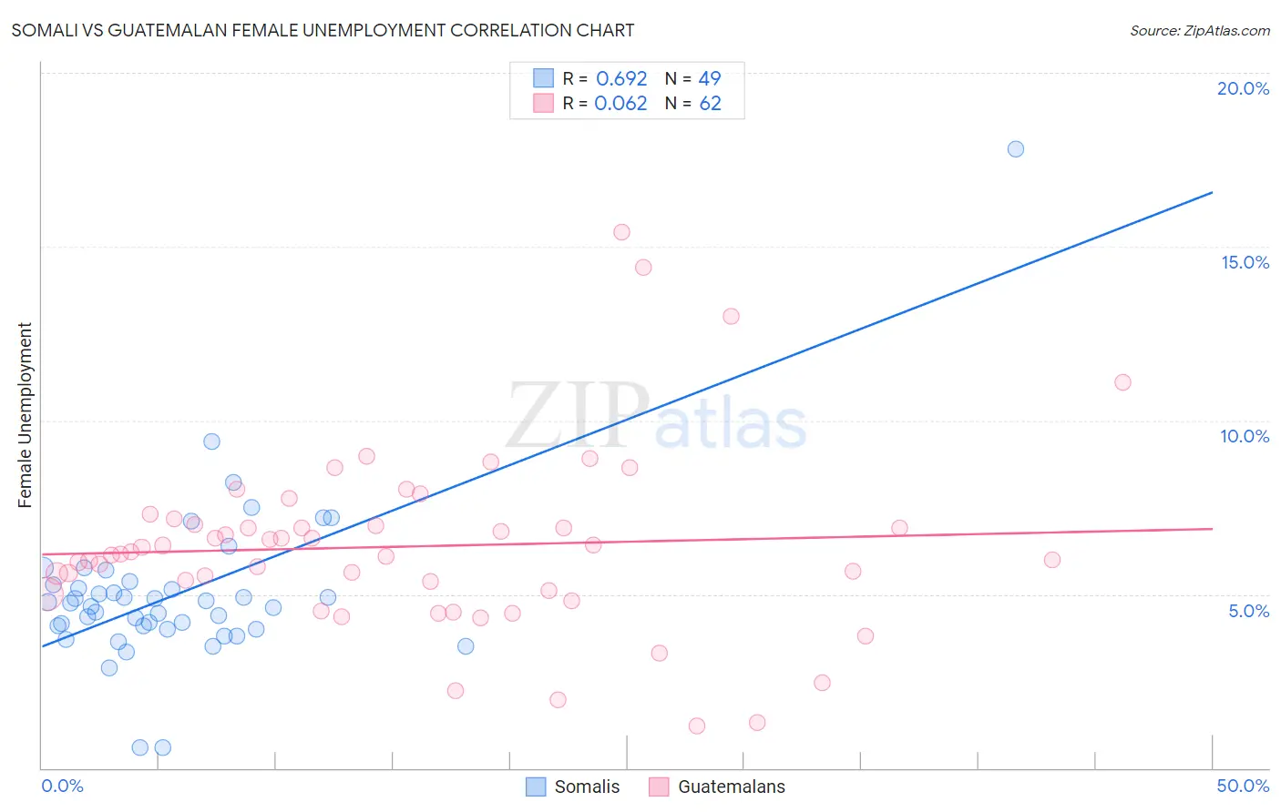 Somali vs Guatemalan Female Unemployment