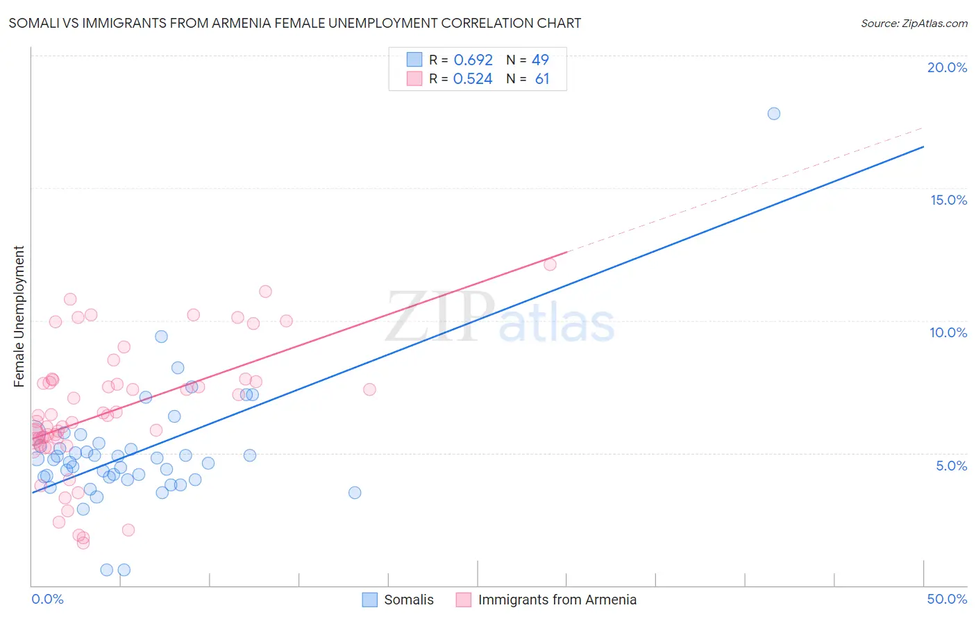 Somali vs Immigrants from Armenia Female Unemployment