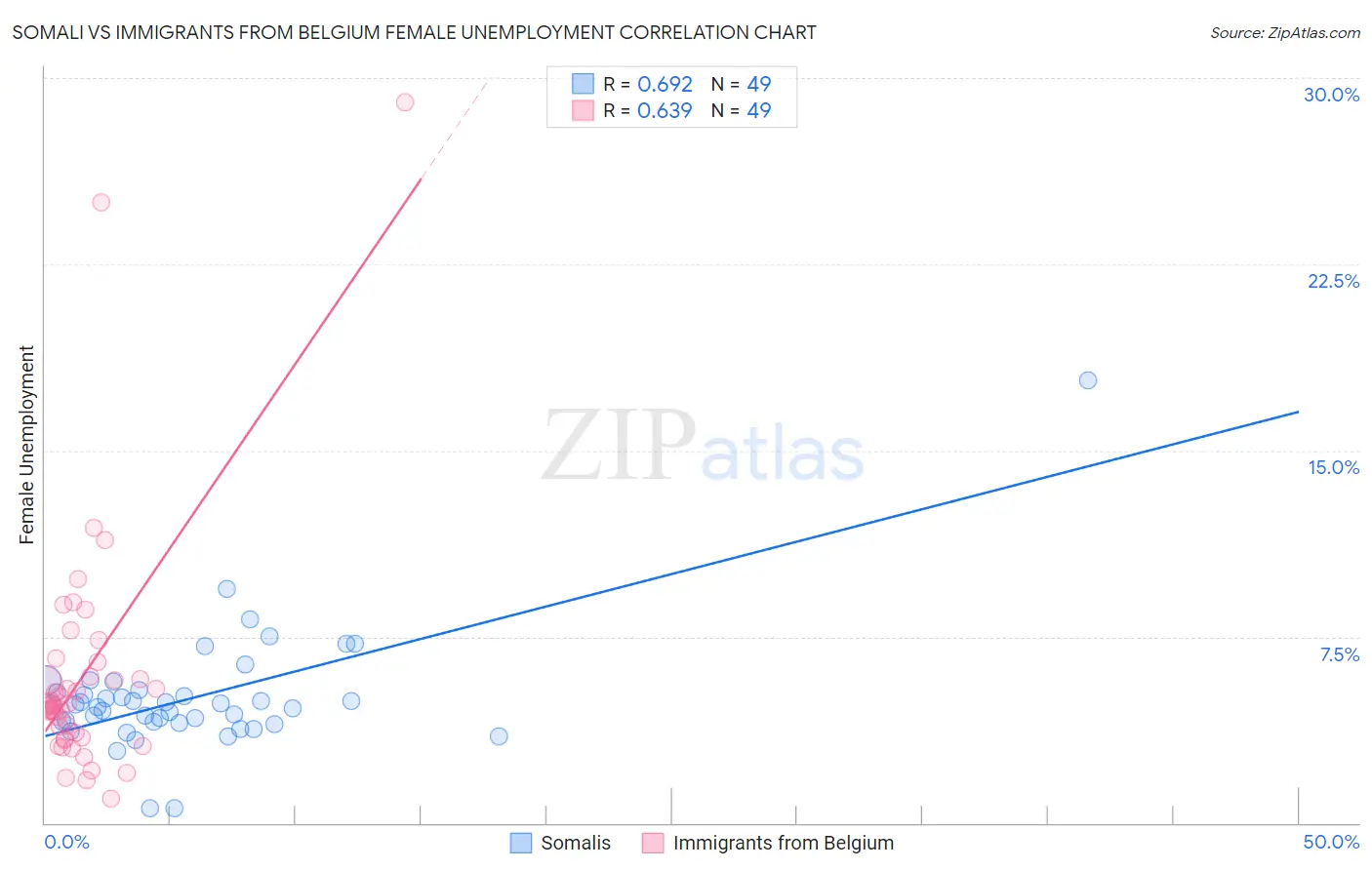 Somali vs Immigrants from Belgium Female Unemployment