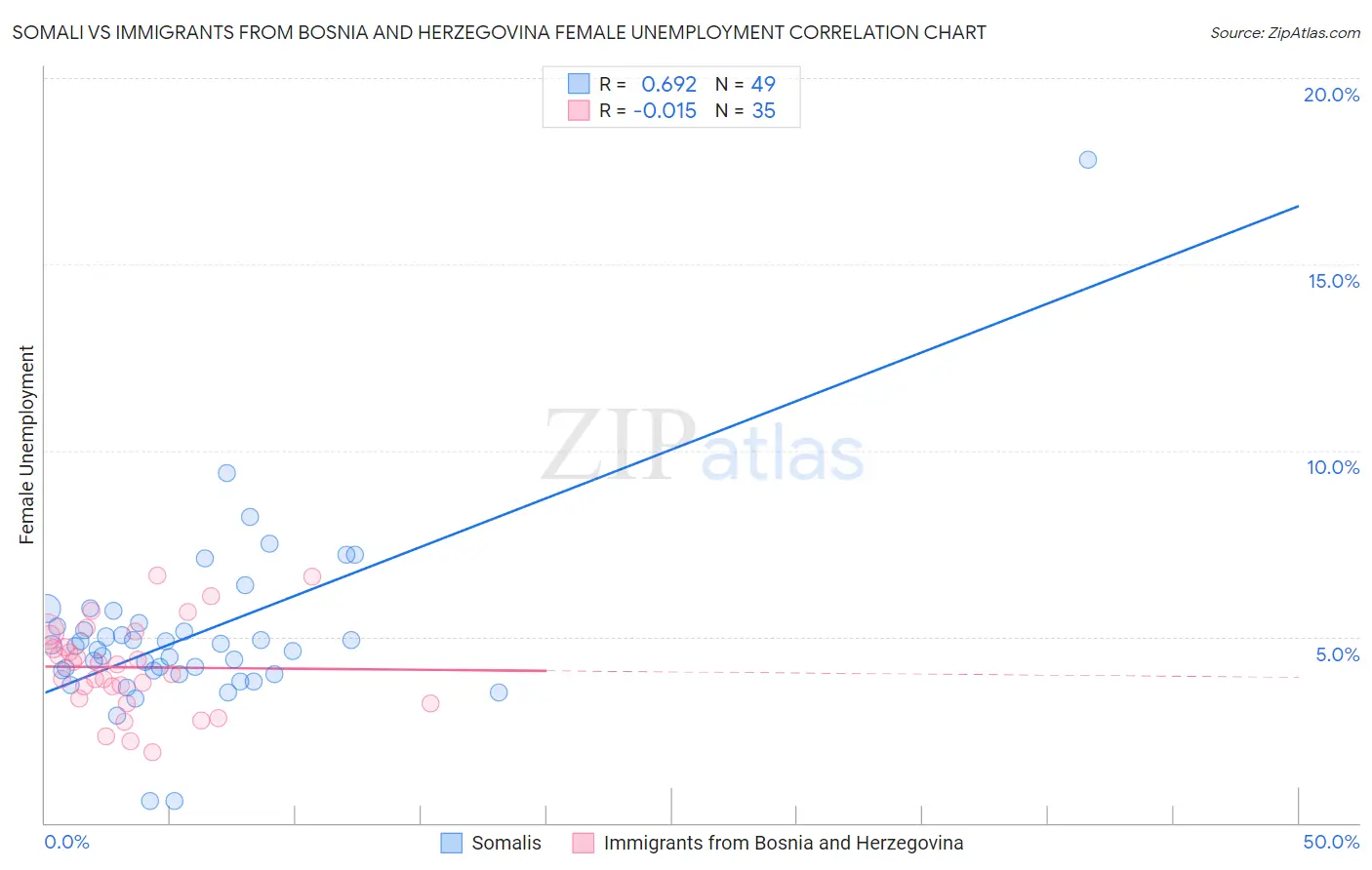 Somali vs Immigrants from Bosnia and Herzegovina Female Unemployment