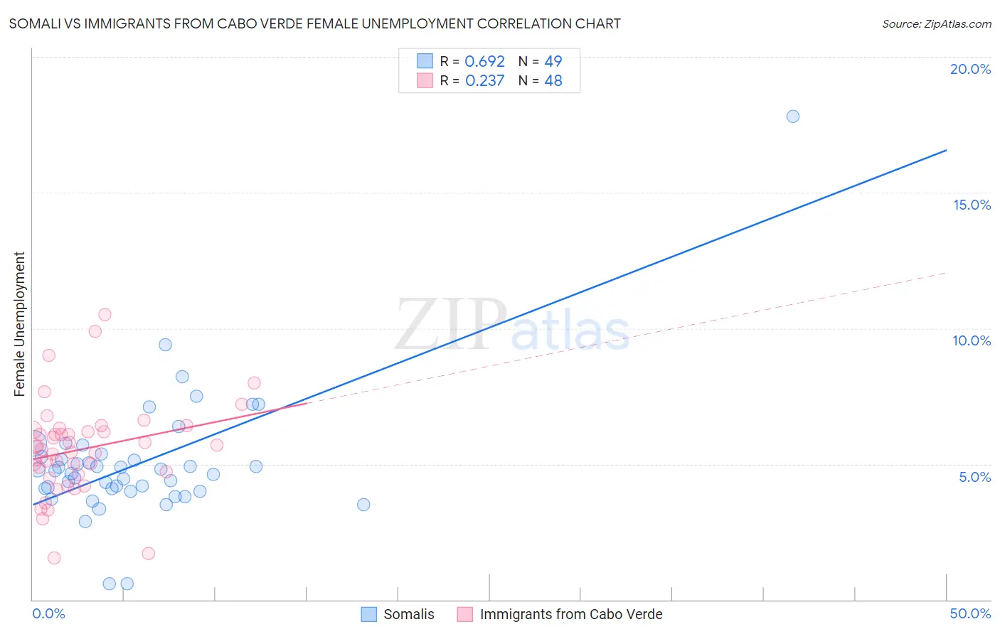 Somali vs Immigrants from Cabo Verde Female Unemployment