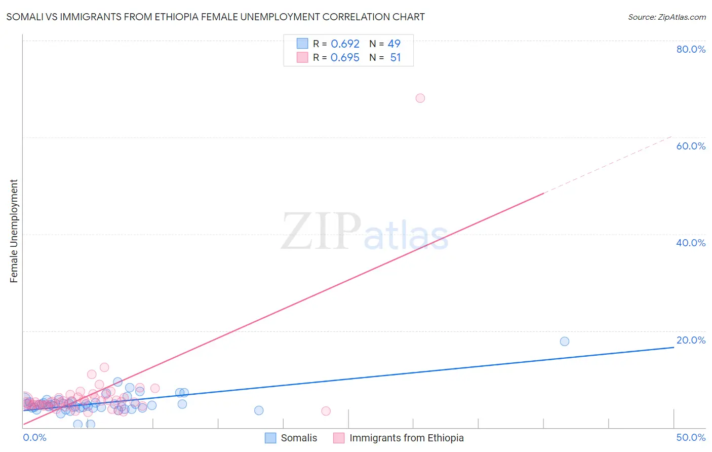 Somali vs Immigrants from Ethiopia Female Unemployment