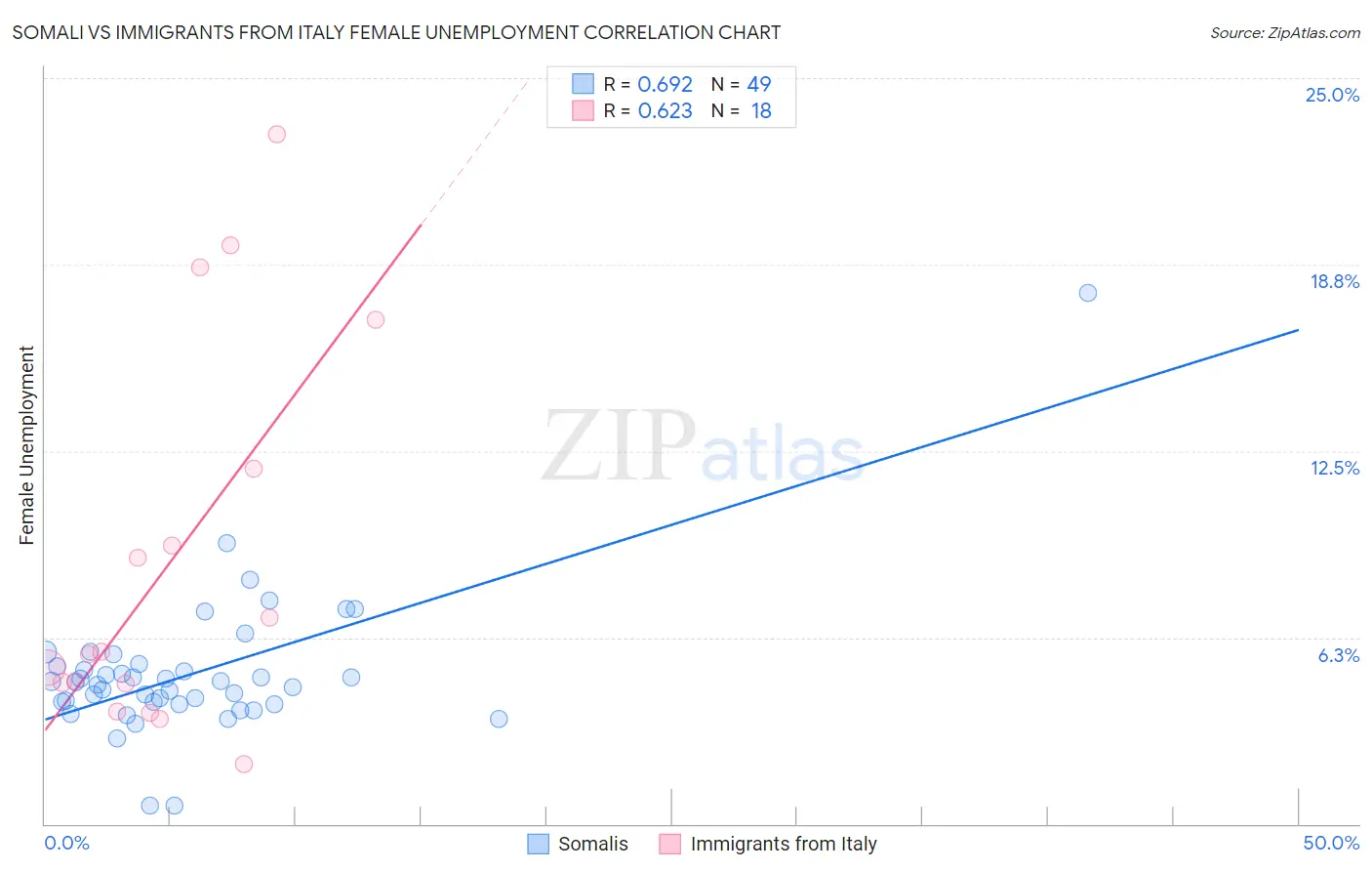 Somali vs Immigrants from Italy Female Unemployment