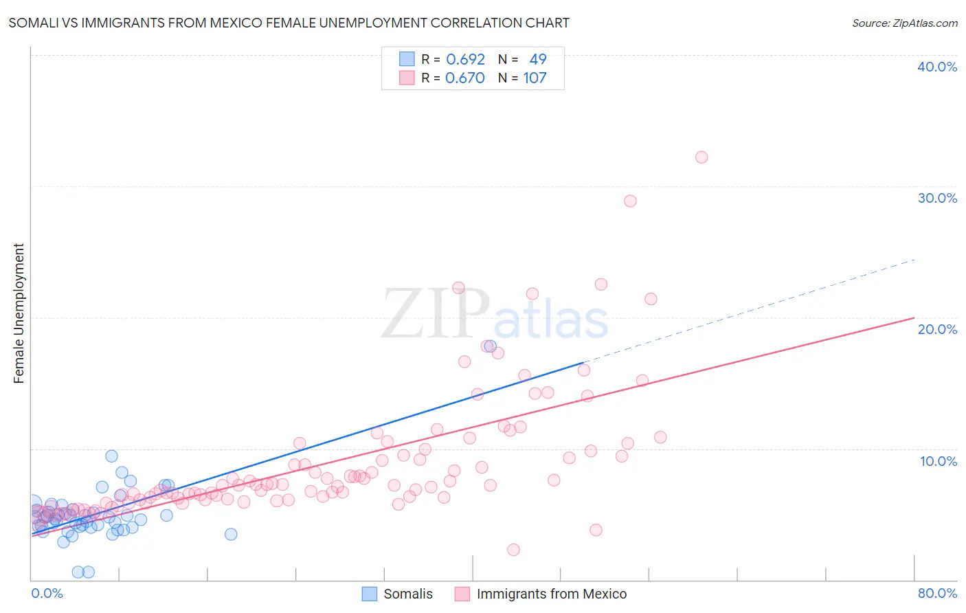 Somali vs Immigrants from Mexico Female Unemployment