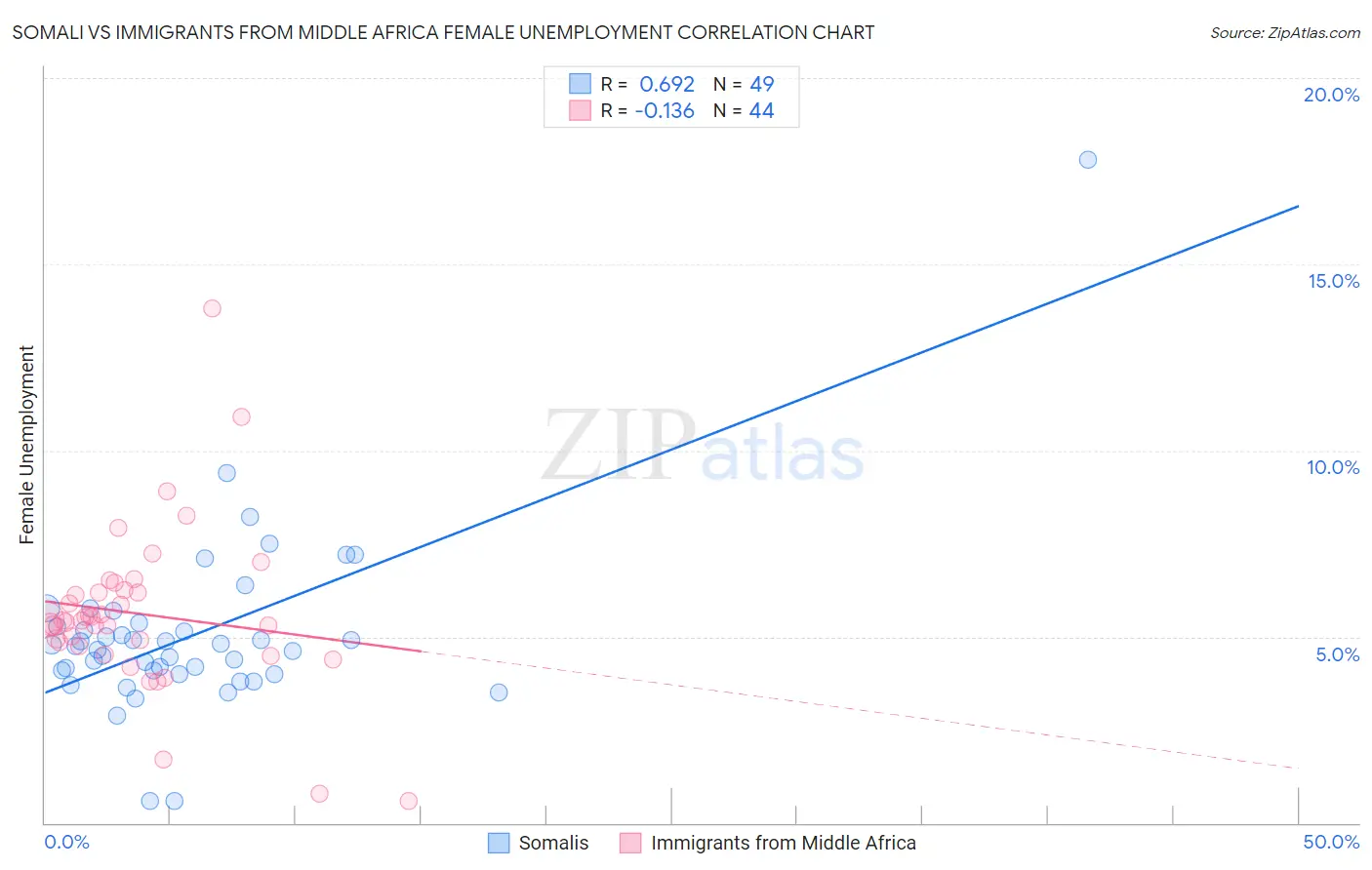 Somali vs Immigrants from Middle Africa Female Unemployment