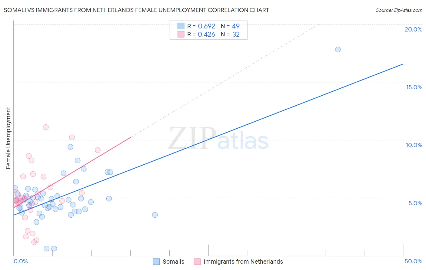 Somali vs Immigrants from Netherlands Female Unemployment