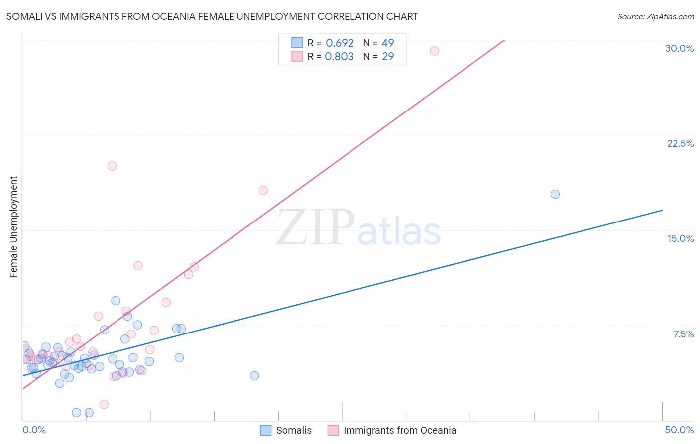 Somali vs Immigrants from Oceania Female Unemployment