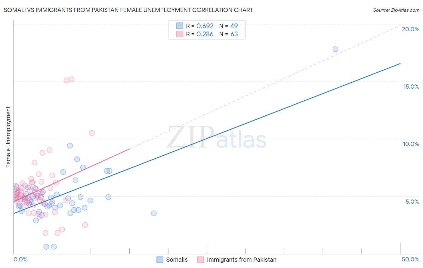 Somali vs Immigrants from Pakistan Female Unemployment