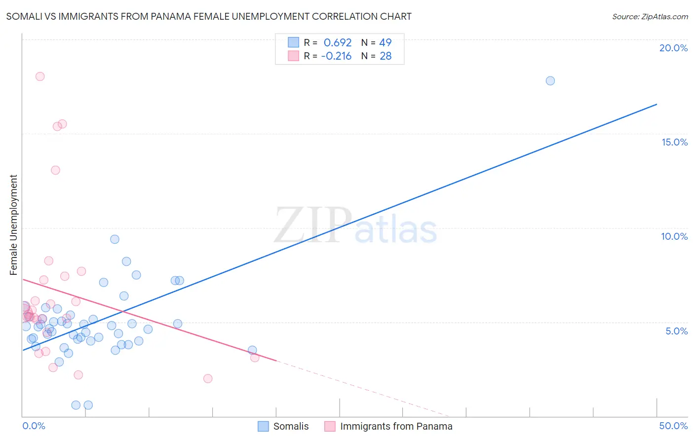 Somali vs Immigrants from Panama Female Unemployment