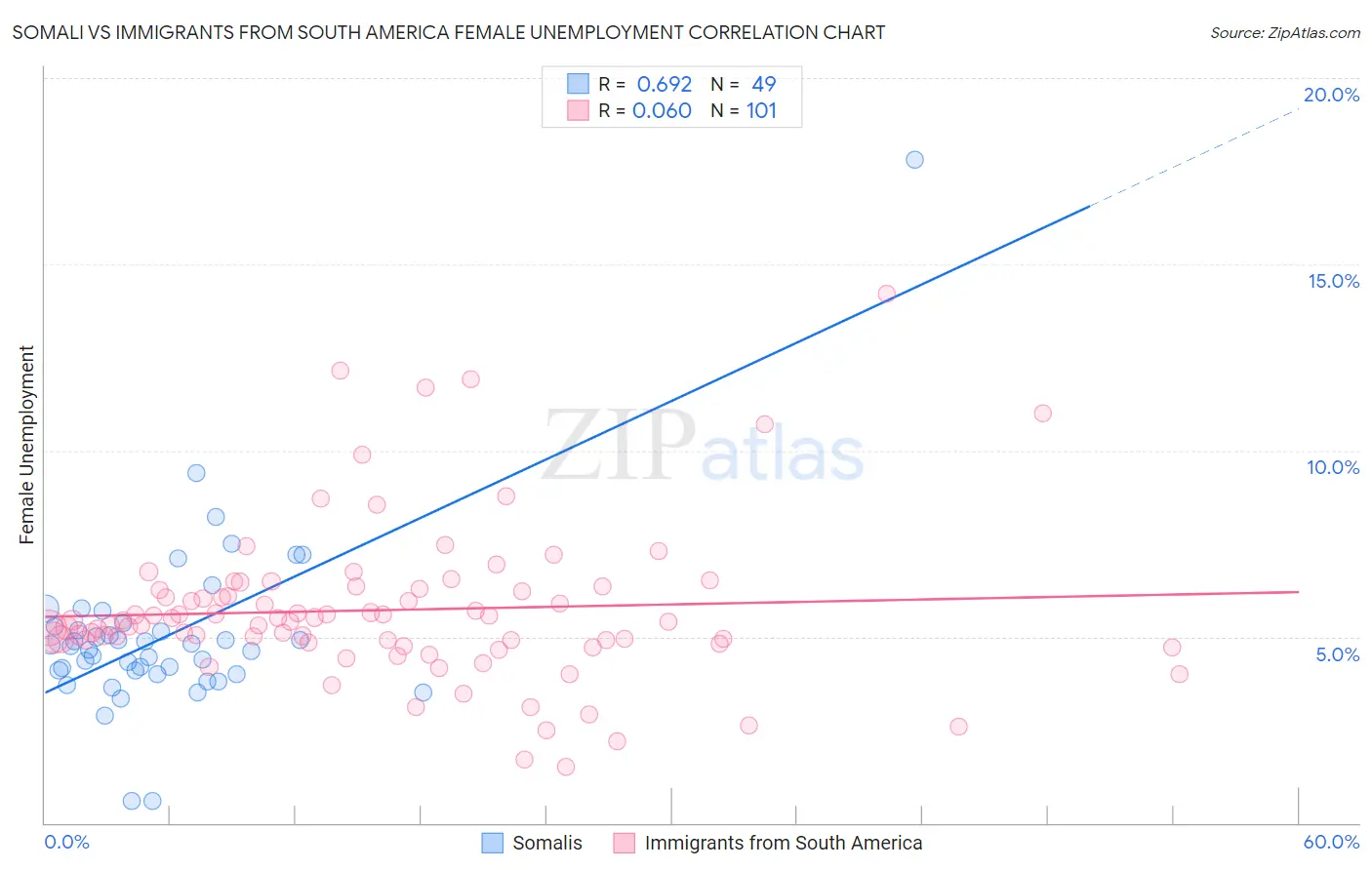 Somali vs Immigrants from South America Female Unemployment