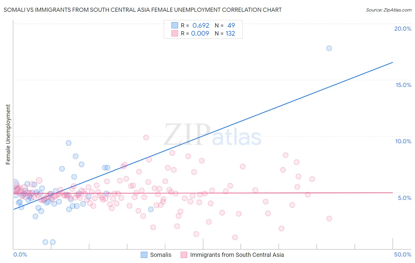 Somali vs Immigrants from South Central Asia Female Unemployment