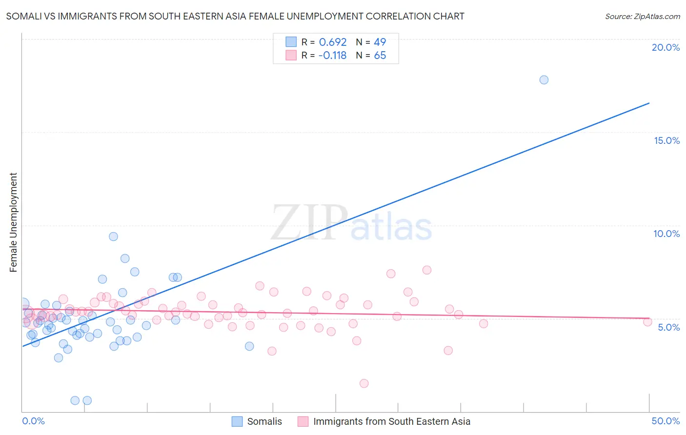 Somali vs Immigrants from South Eastern Asia Female Unemployment