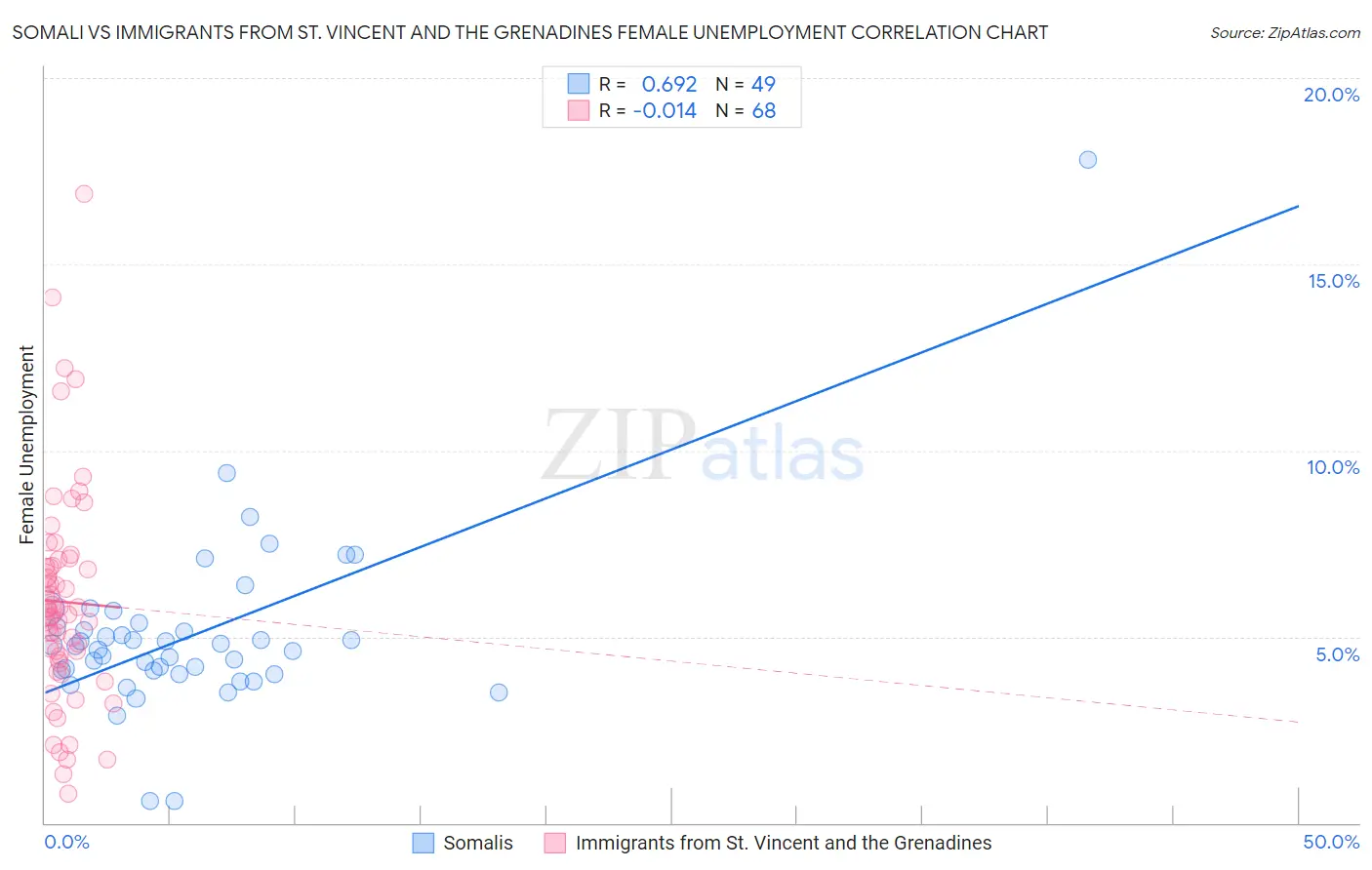 Somali vs Immigrants from St. Vincent and the Grenadines Female Unemployment