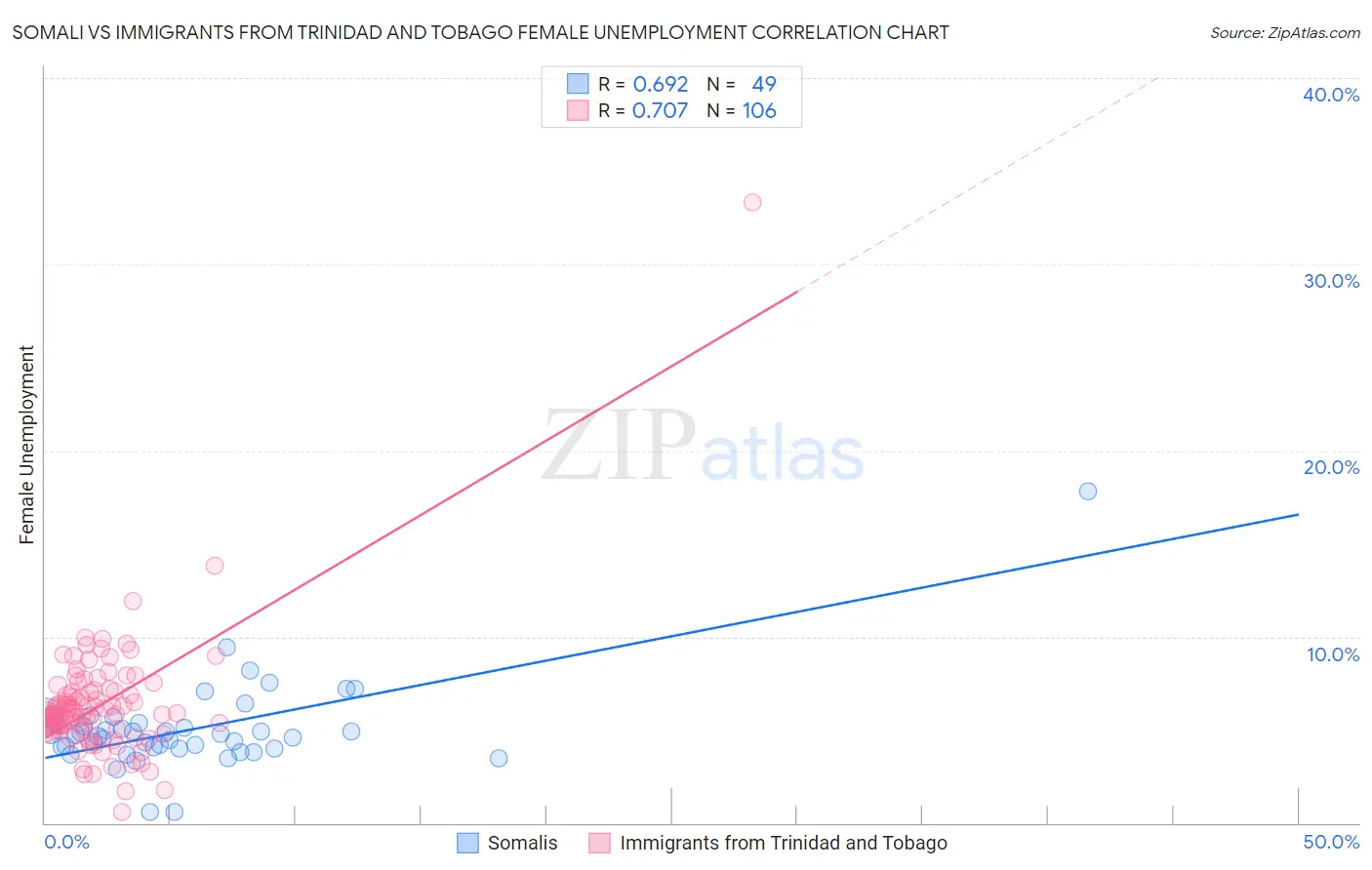 Somali vs Immigrants from Trinidad and Tobago Female Unemployment