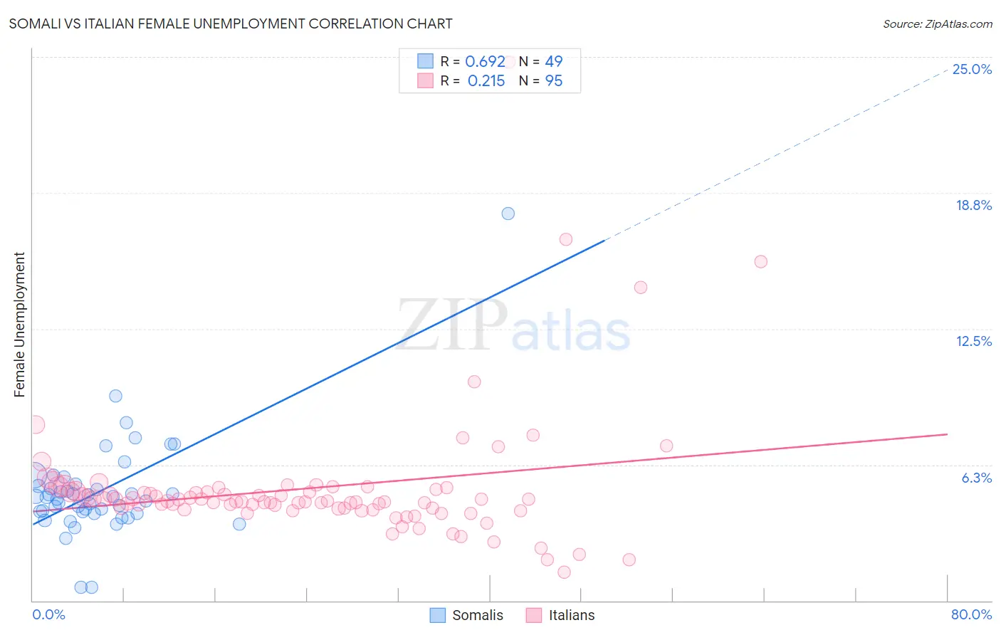 Somali vs Italian Female Unemployment