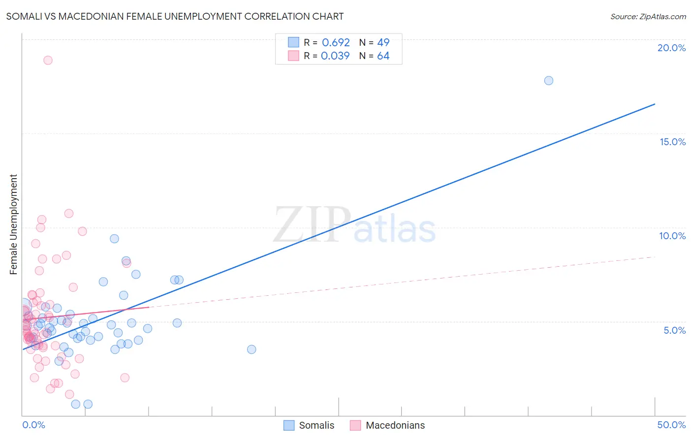 Somali vs Macedonian Female Unemployment