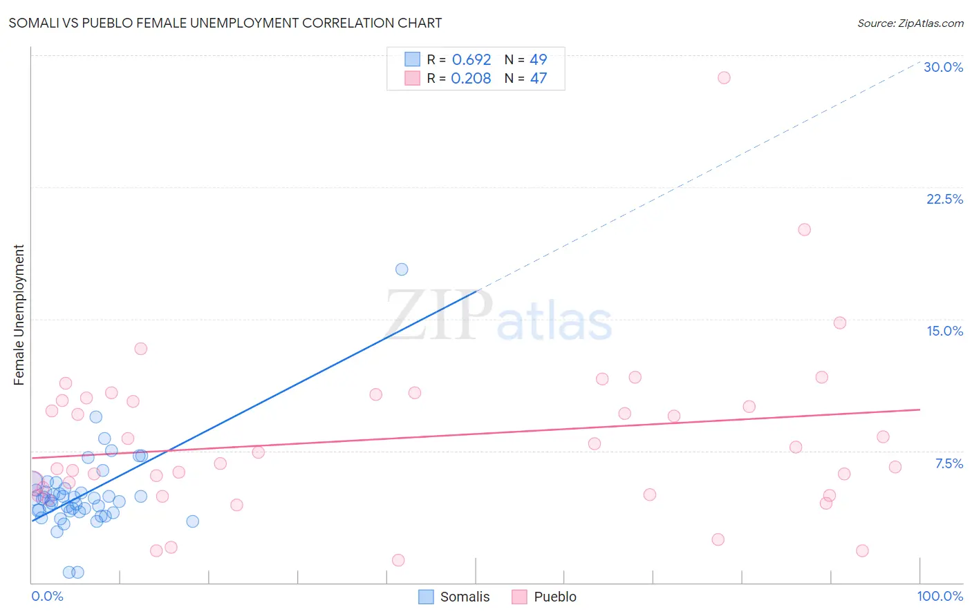 Somali vs Pueblo Female Unemployment