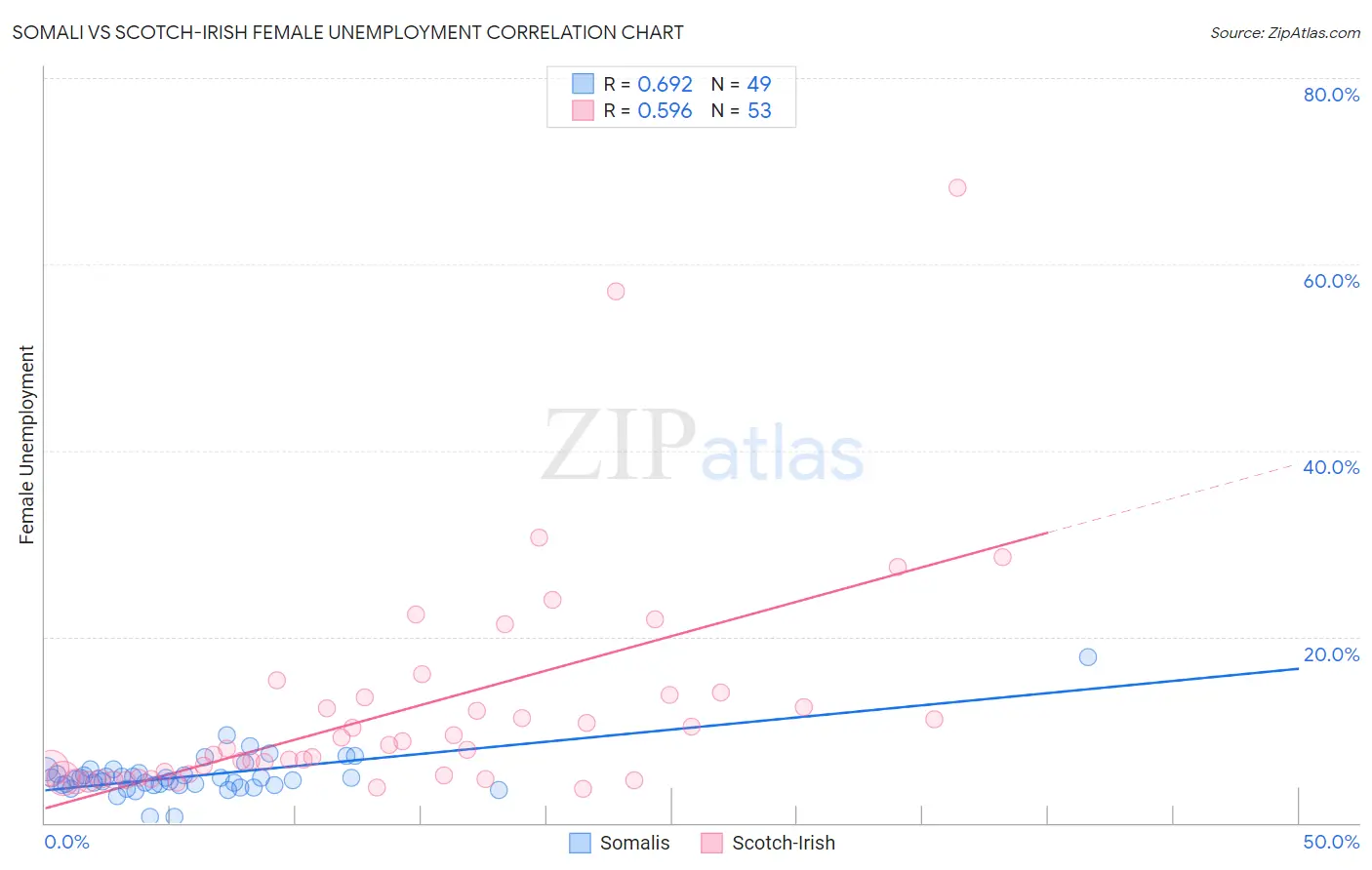 Somali vs Scotch-Irish Female Unemployment