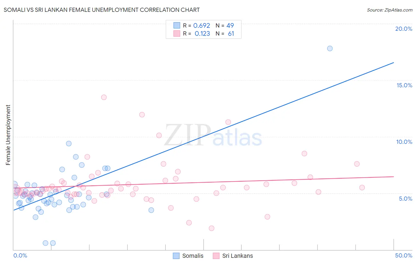 Somali vs Sri Lankan Female Unemployment