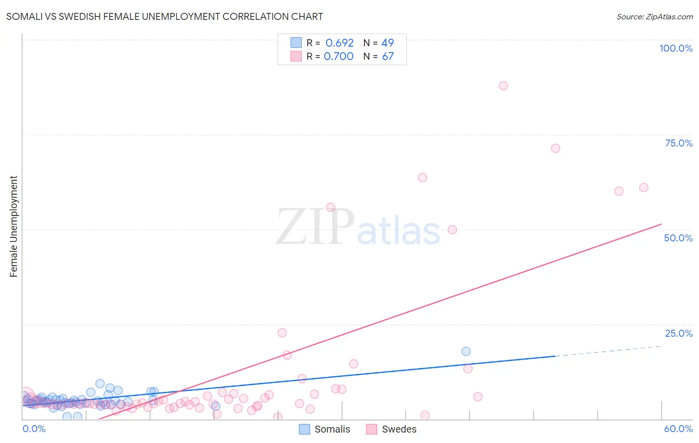 Somali vs Swedish Female Unemployment