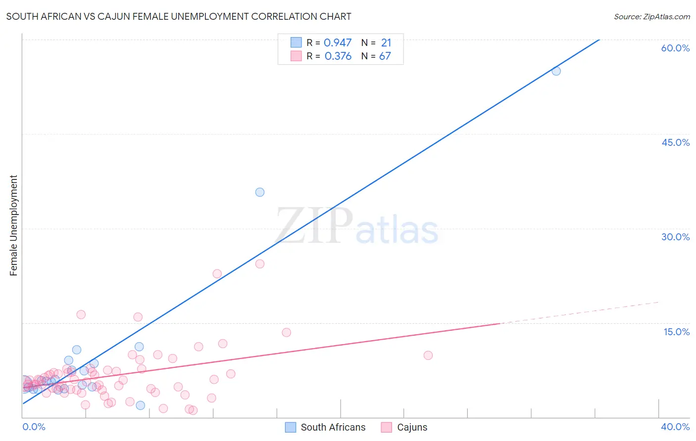 South African vs Cajun Female Unemployment