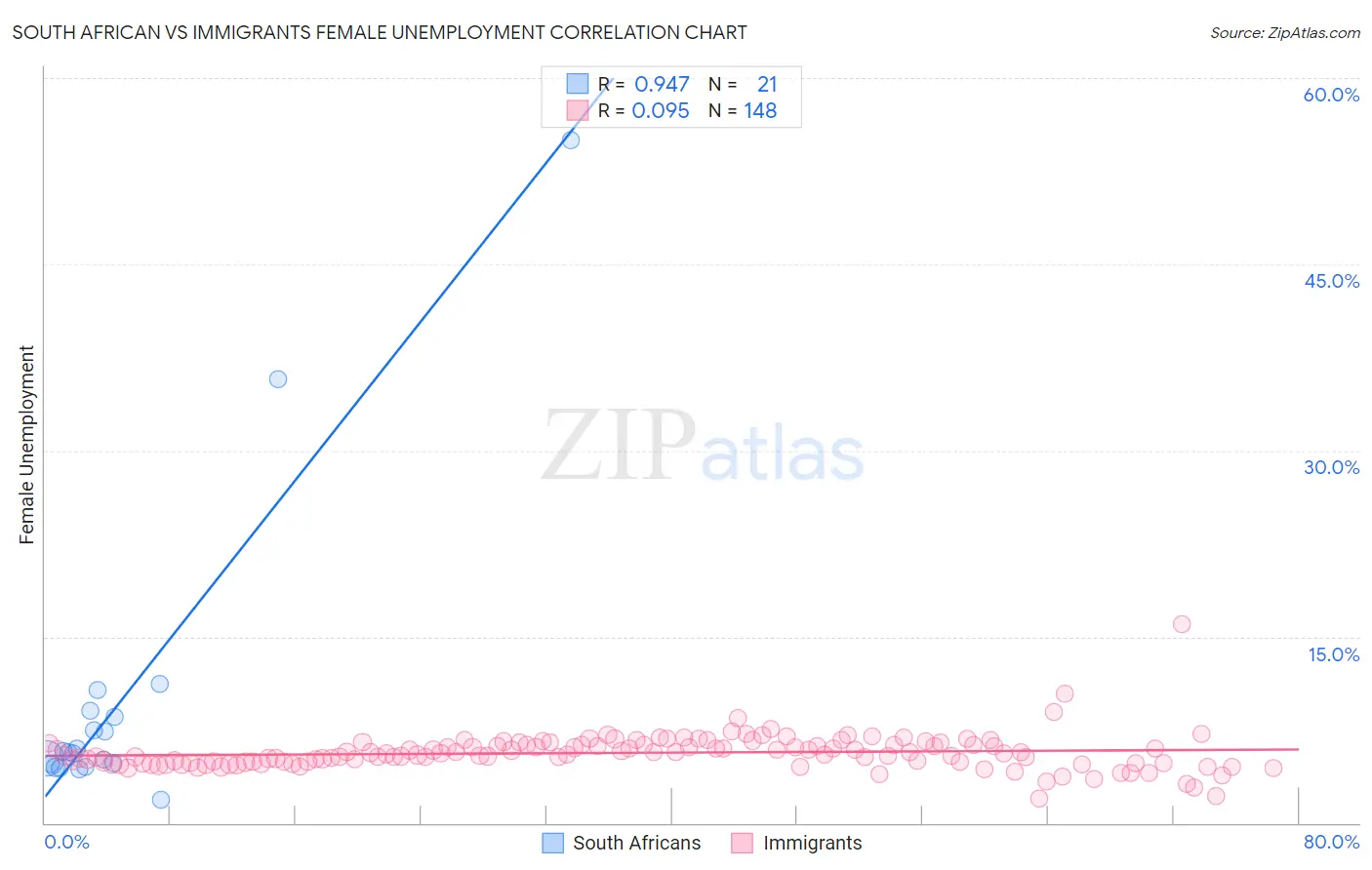 South African vs Immigrants Female Unemployment