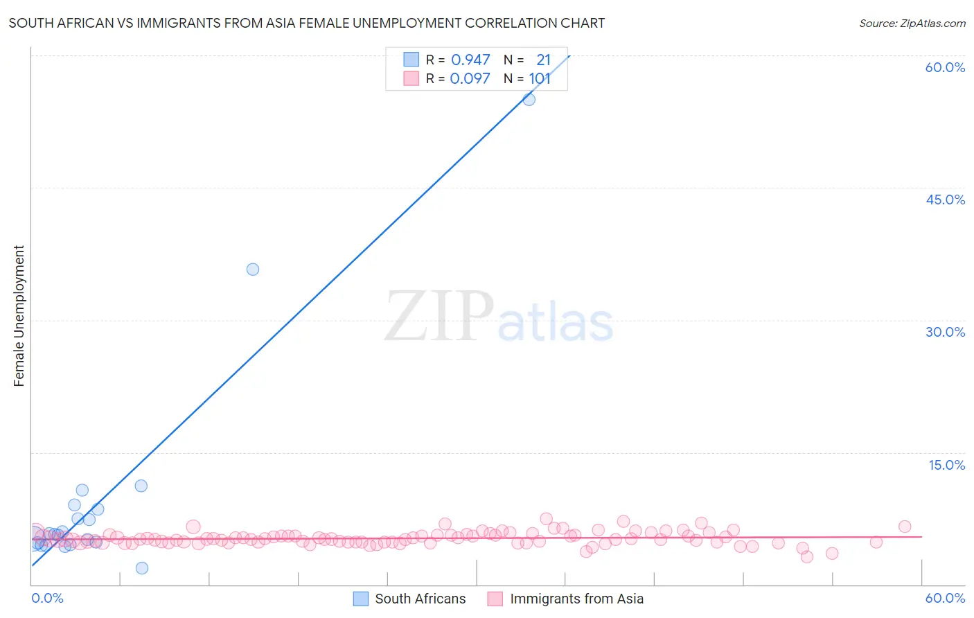 South African vs Immigrants from Asia Female Unemployment
