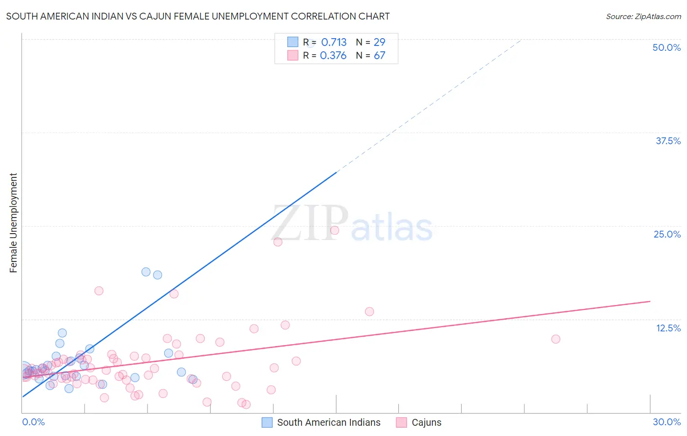 South American Indian vs Cajun Female Unemployment