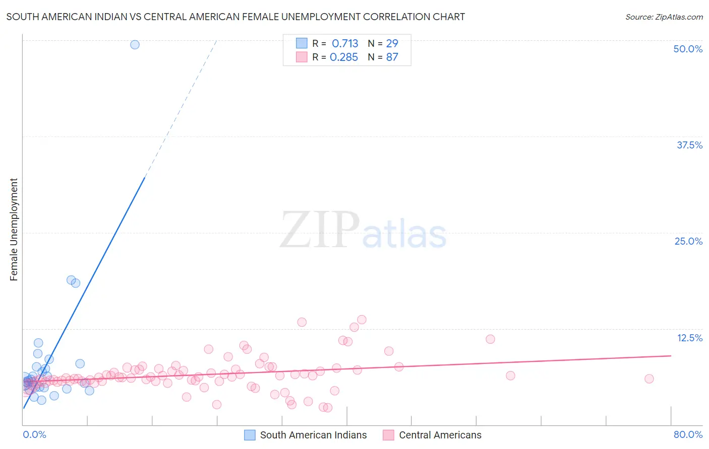 South American Indian vs Central American Female Unemployment