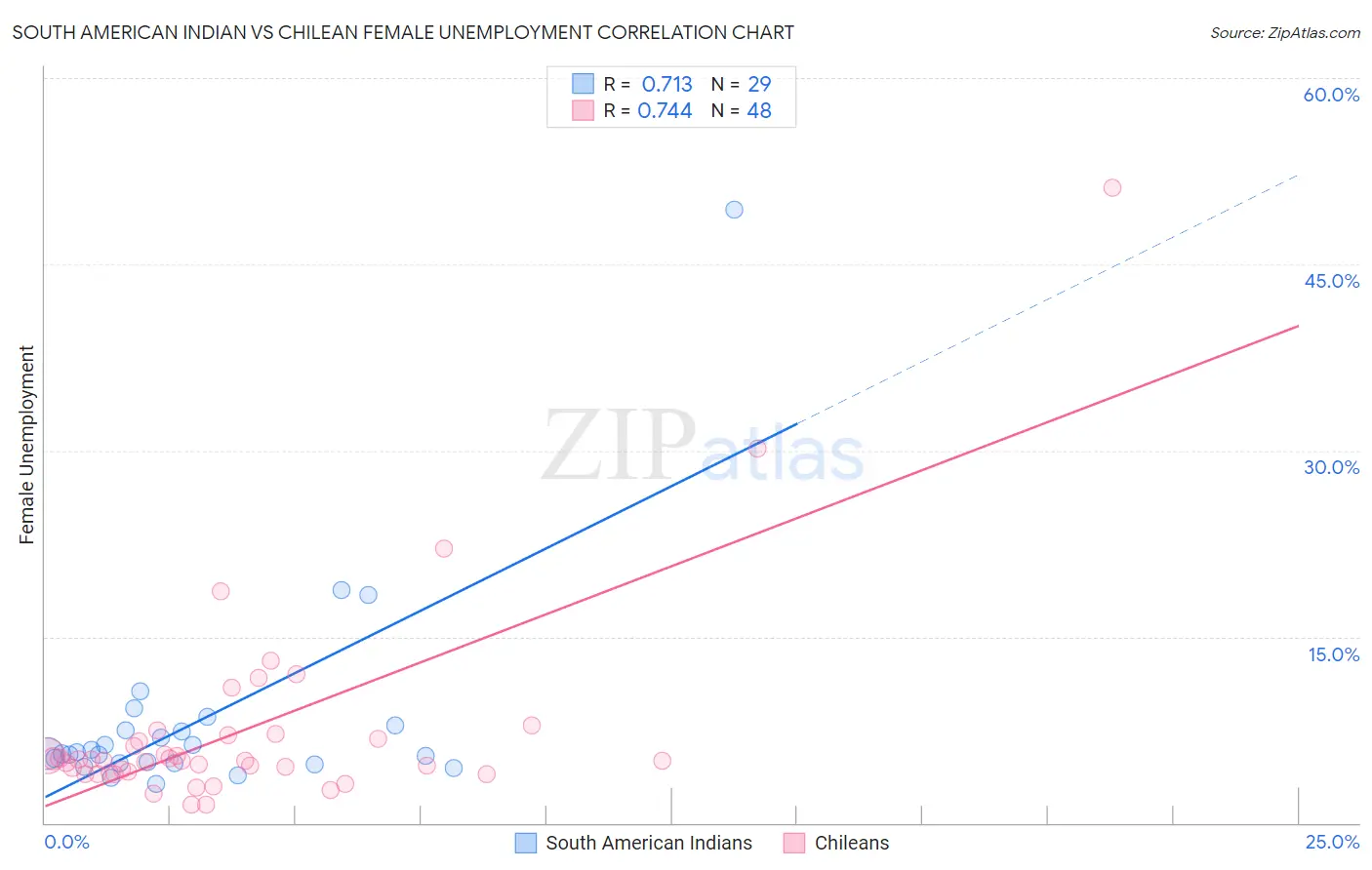 South American Indian vs Chilean Female Unemployment