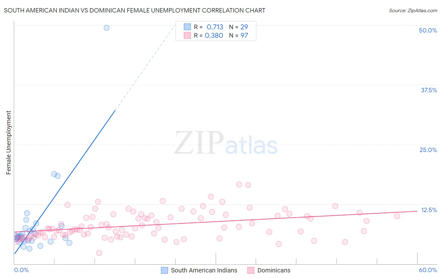 South American Indian vs Dominican Female Unemployment