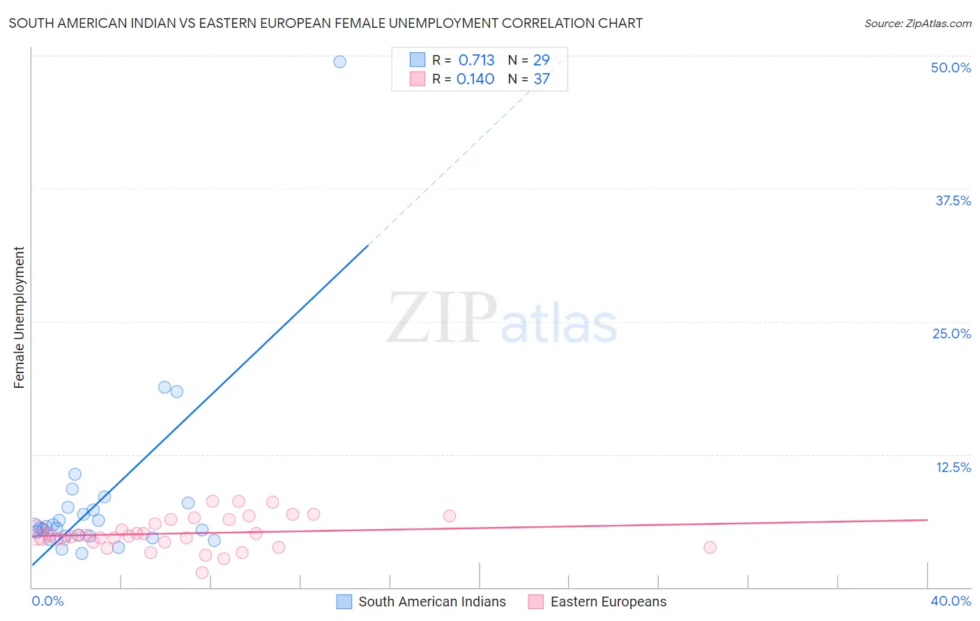 South American Indian vs Eastern European Female Unemployment