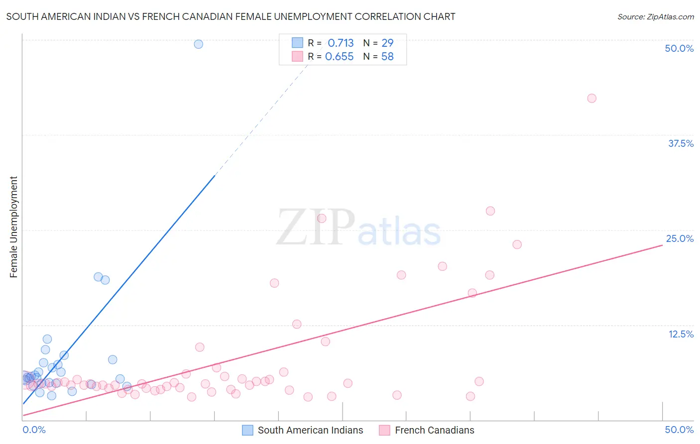 South American Indian vs French Canadian Female Unemployment