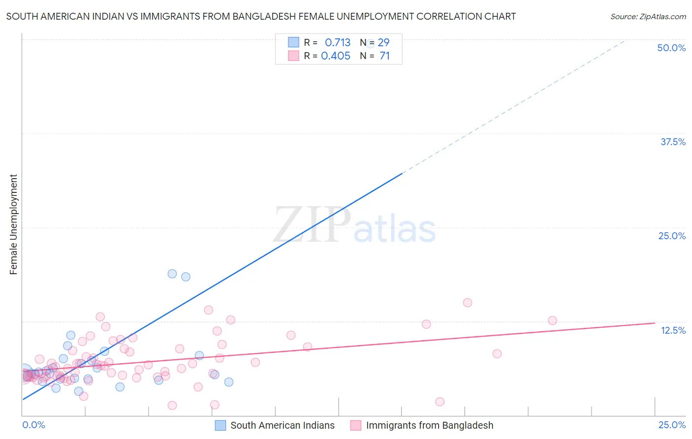 South American Indian vs Immigrants from Bangladesh Female Unemployment