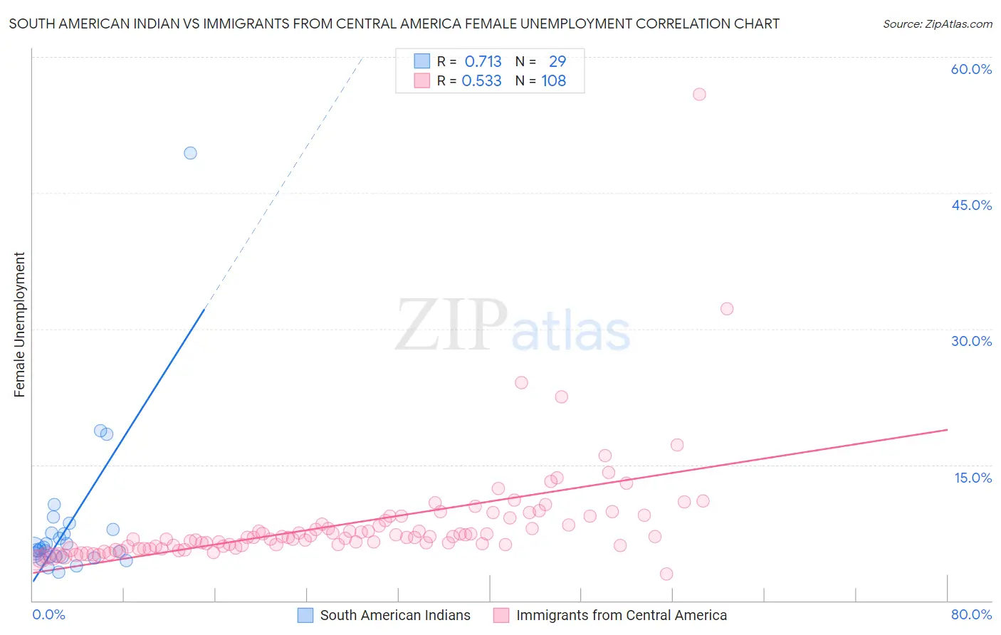 South American Indian vs Immigrants from Central America Female Unemployment