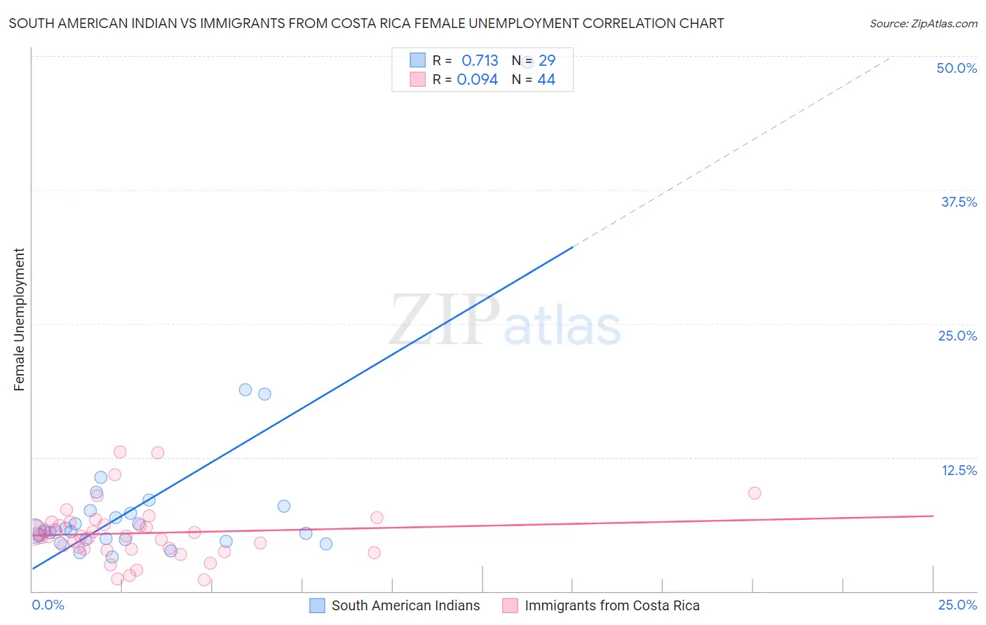 South American Indian vs Immigrants from Costa Rica Female Unemployment