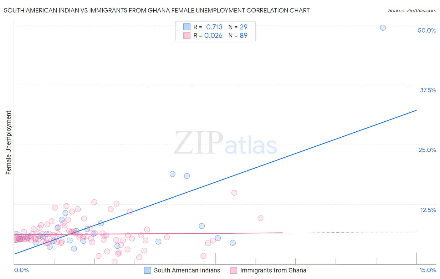 South American Indian vs Immigrants from Ghana Female Unemployment