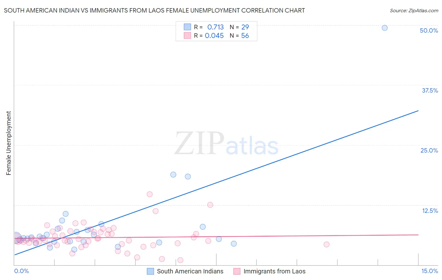 South American Indian vs Immigrants from Laos Female Unemployment