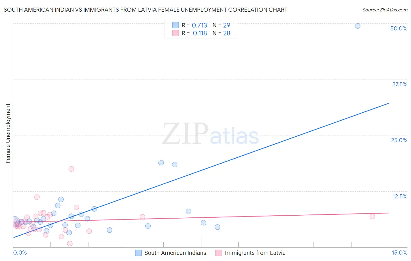 South American Indian vs Immigrants from Latvia Female Unemployment