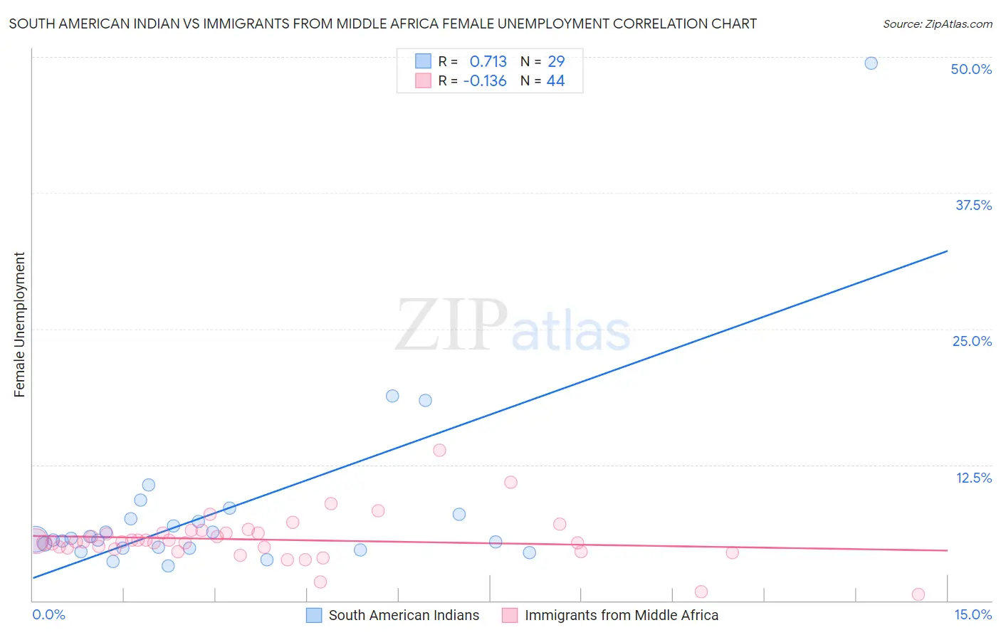 South American Indian vs Immigrants from Middle Africa Female Unemployment