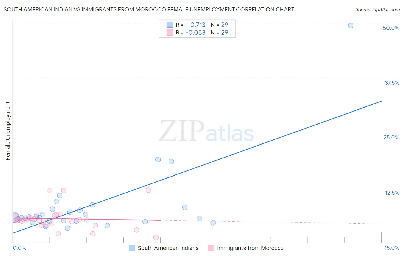 South American Indian vs Immigrants from Morocco Female Unemployment