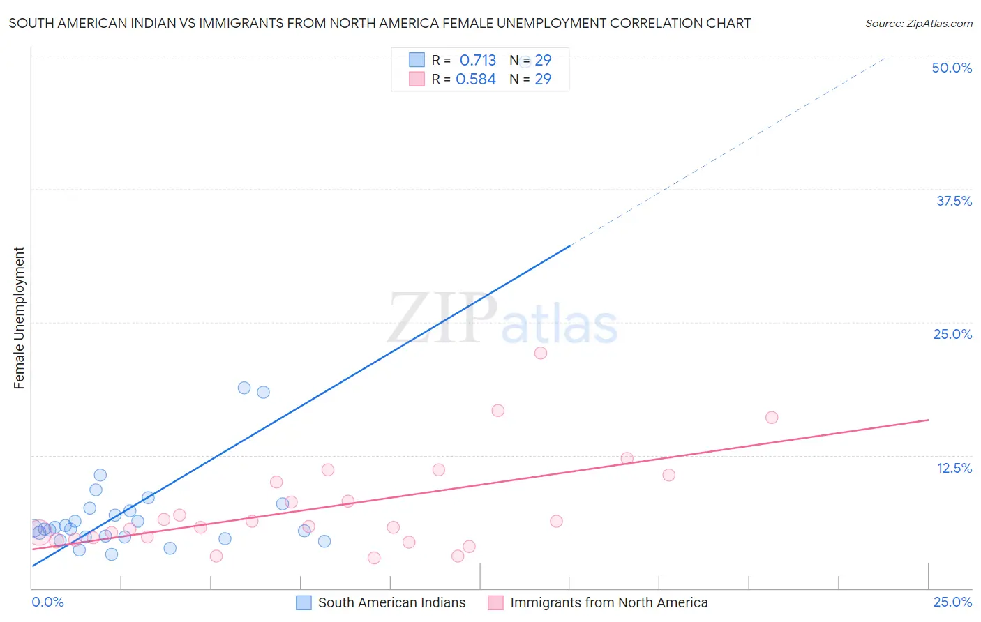 South American Indian vs Immigrants from North America Female Unemployment