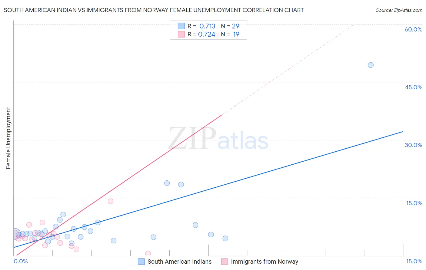 South American Indian vs Immigrants from Norway Female Unemployment