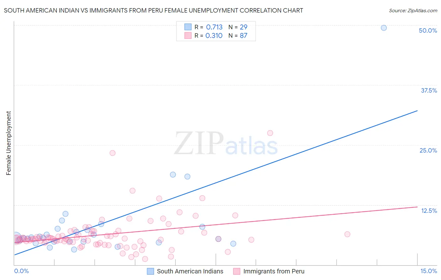 South American Indian vs Immigrants from Peru Female Unemployment