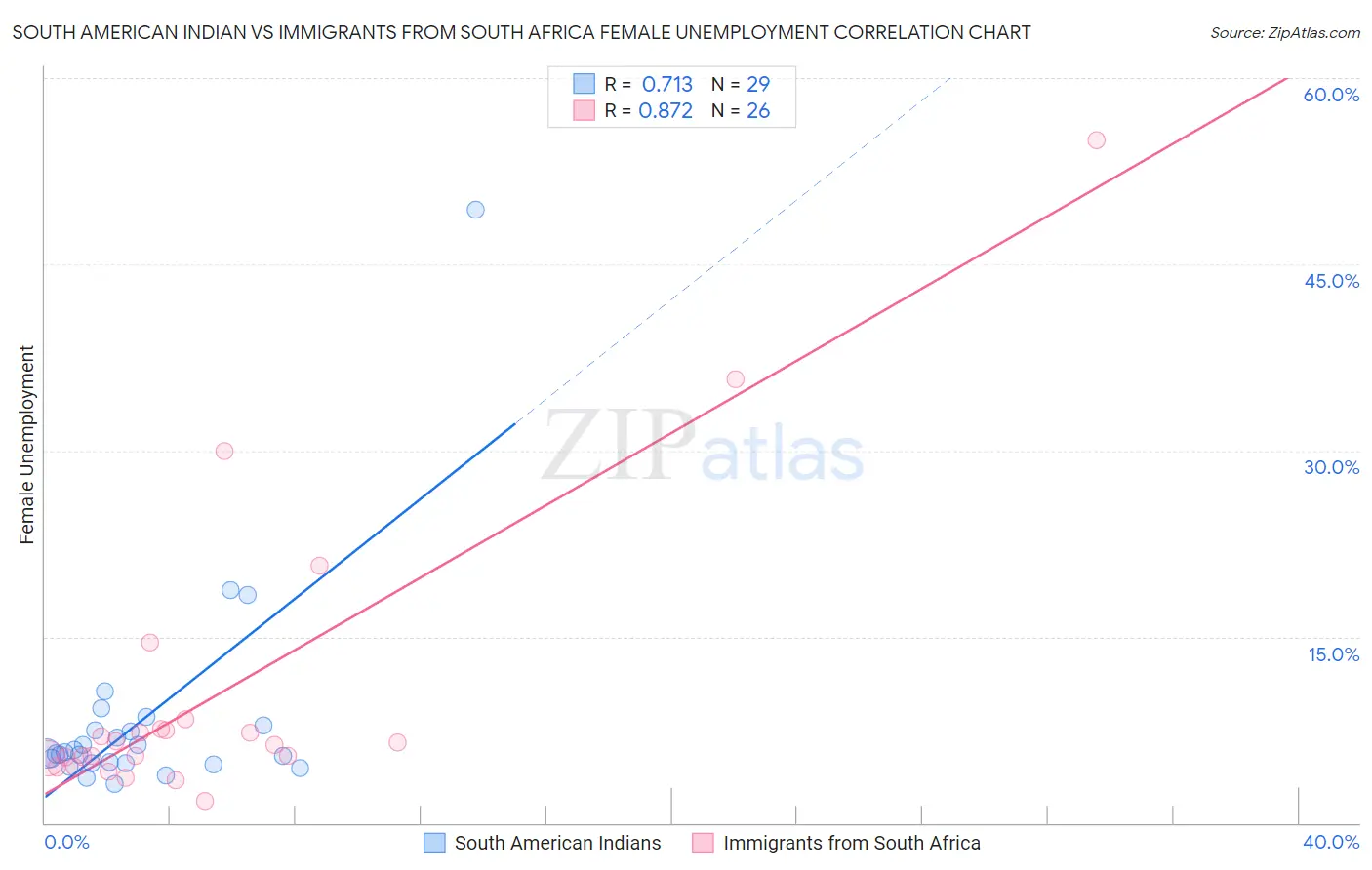 South American Indian vs Immigrants from South Africa Female Unemployment