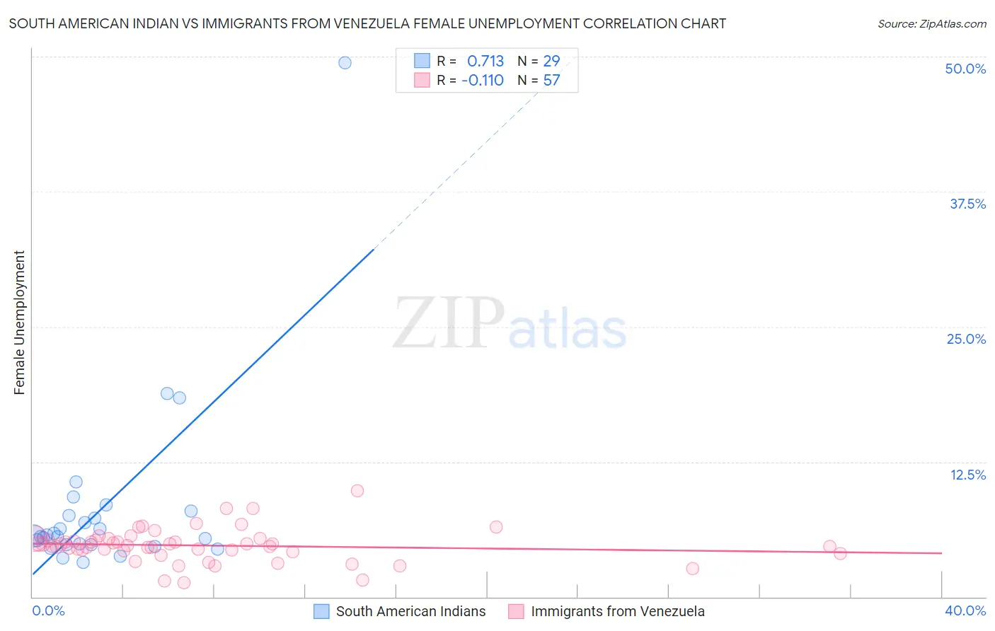 South American Indian vs Immigrants from Venezuela Female Unemployment