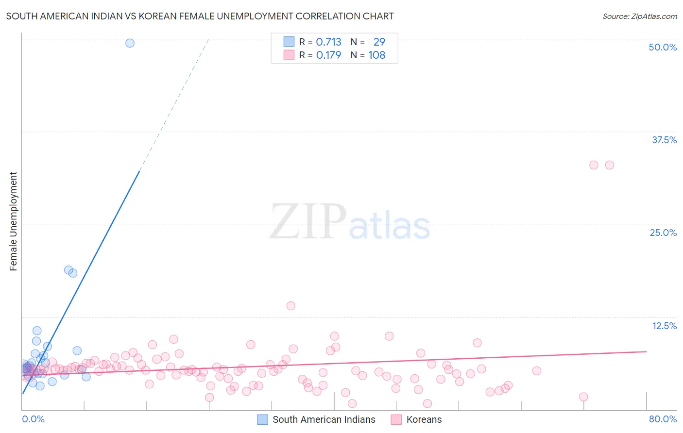 South American Indian vs Korean Female Unemployment